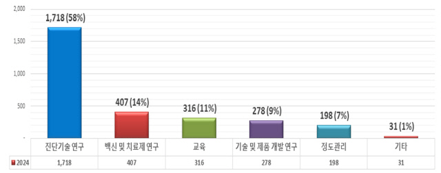 지난해 국가 병원체자원 활용 목적별 분양 현황. <질병청 제공>